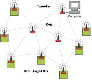 RFID Tagged Boxes