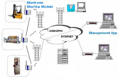 M2M